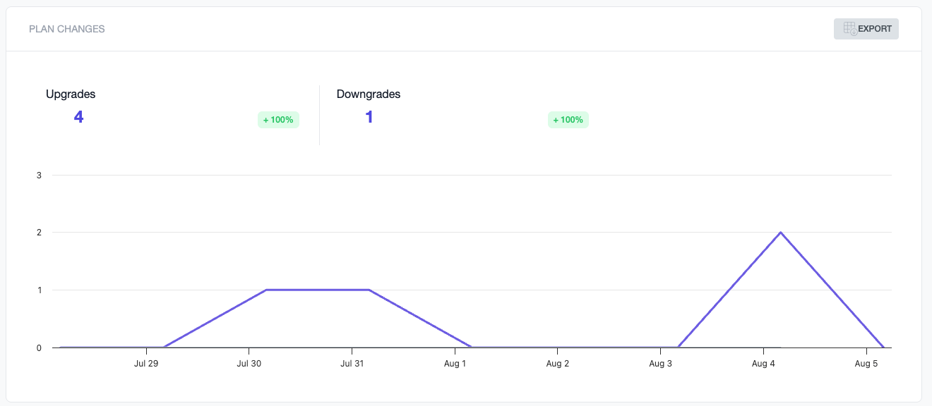 Headline image for Upgrade / Downgrade Reporting